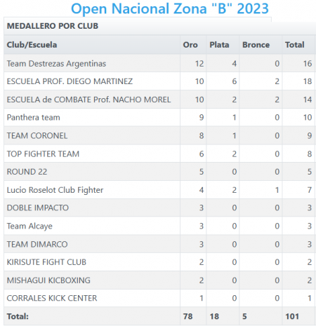 Selectivo Nacional, clasificatorio para el Campeonato Sudamericano, Open Internacionales y Campeonato Mundial WAKO Portugal